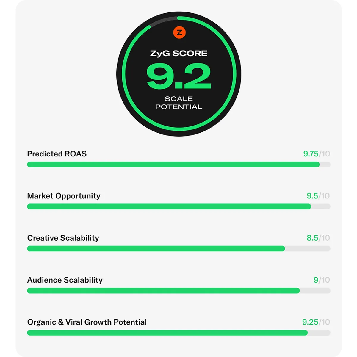 ZyG Launches Score to Rank Online Brands, Backing 500 With Media Cash