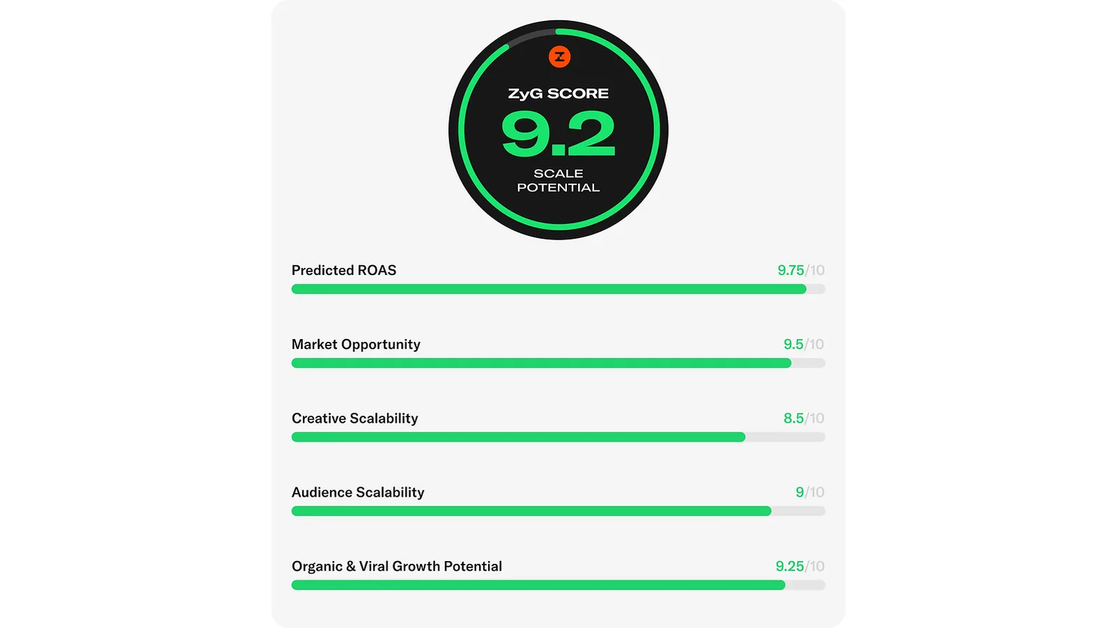 ZyG Launches Score to Rank Online Brands, Backing 500 With Media Cash
